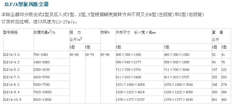 <a href='/blsdxfccq.html'>旋風除塵器</a>參數